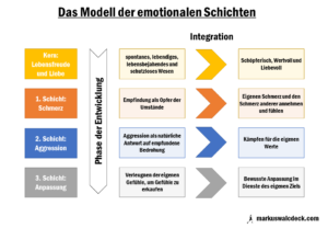 Das Modell der emotionalen Schichten nach Thomann – Eine Zusammenfassung