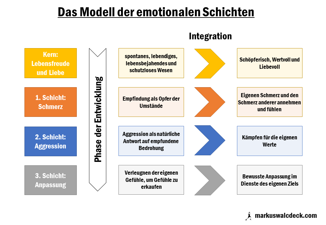 Das Modell der emotionalen Schichten nach Thomann – Eine Zusammenfassung